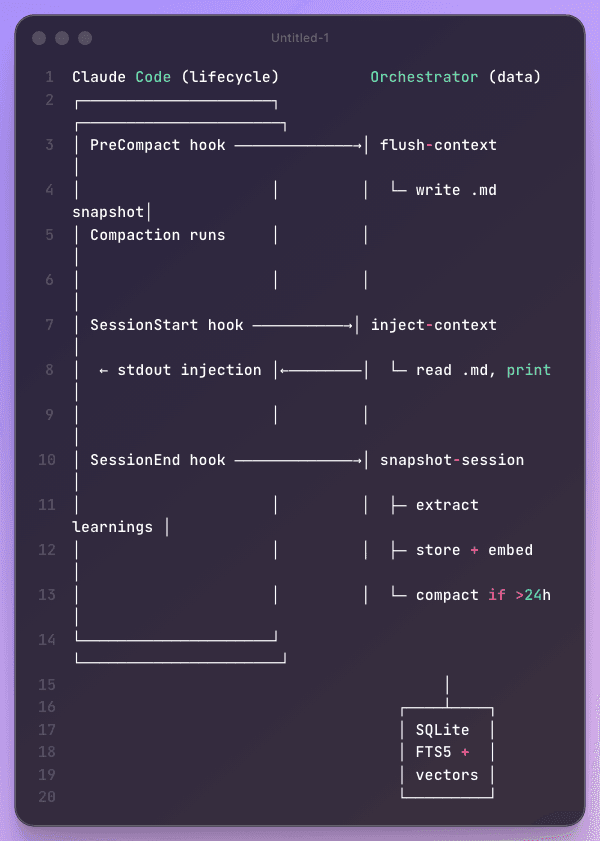 Architecture diagram showing Claude Code lifecycle hooks connected to orchestrator data layer