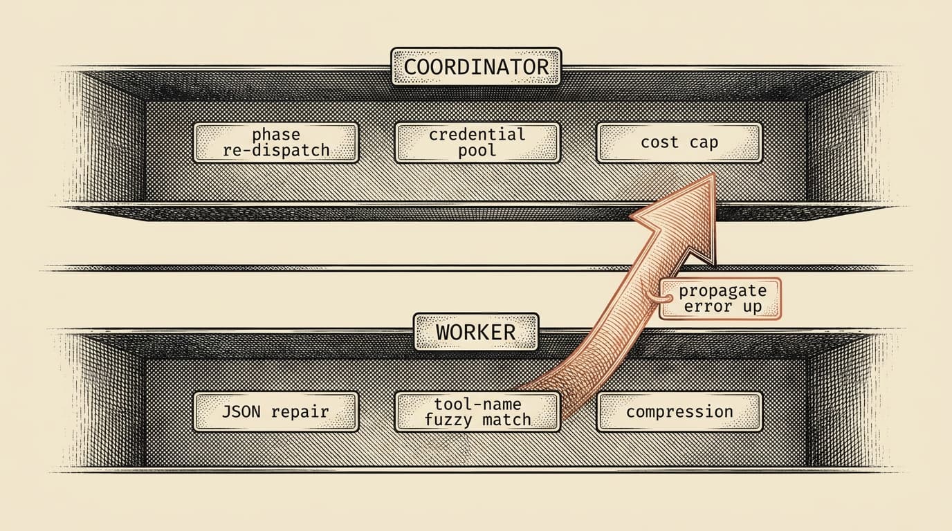 Intaglio engraving on cream paper: a two-layer stack diagram, the upper box labeled COORDINATOR containing small tag rectangles marked phase re-dispatch, credential pool, and cost cap, and the lower box labeled WORKER containing tag rectangles marked JSON repair, tool-name fuzzy, and compression. A single terracotta arrow crosses the boundary between the two boxes, labeled propagate error up.
