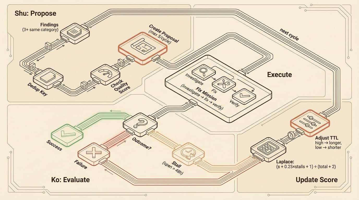 Ko/Shu quality feedback loop: Shu proposes, Ko scores outcomes, TTL adjusts, the loop continues
