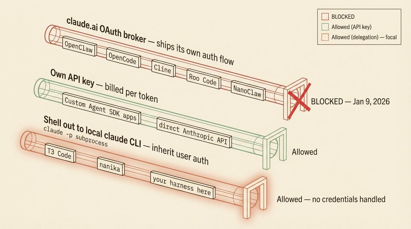 Three parallel auth lanes — the claude.ai OAuth broker lane carrying OpenClaw, OpenCode, Cursor, Manus, and Pi drops into a blocked red gate; an API key lane for custom Agent SDK apps reaches a green allowed gate; and a terracotta focal lane for harnesses that shell out to the local claude CLI subprocess — carrying T3 Code, nanika, and 'your harness here' — reaches an allowed gate labeled 'no credentials handled'