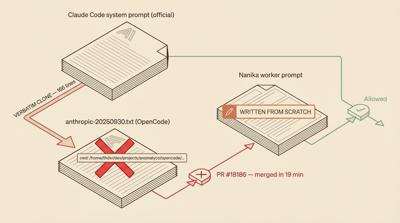 Three wireframe system prompt documents — Claude Code's official prompt is cloned verbatim into OpenCode's anthropic-20250930.txt file with a hardcoded thdxr cwd path, a red arrow labeled verbatim clone leads to a blocked red gate tagged PR #18186 merged in 19 minutes; a separate nanika worker prompt with a different structure is tagged 'written from scratch' in terracotta and leads to a green allowed gate