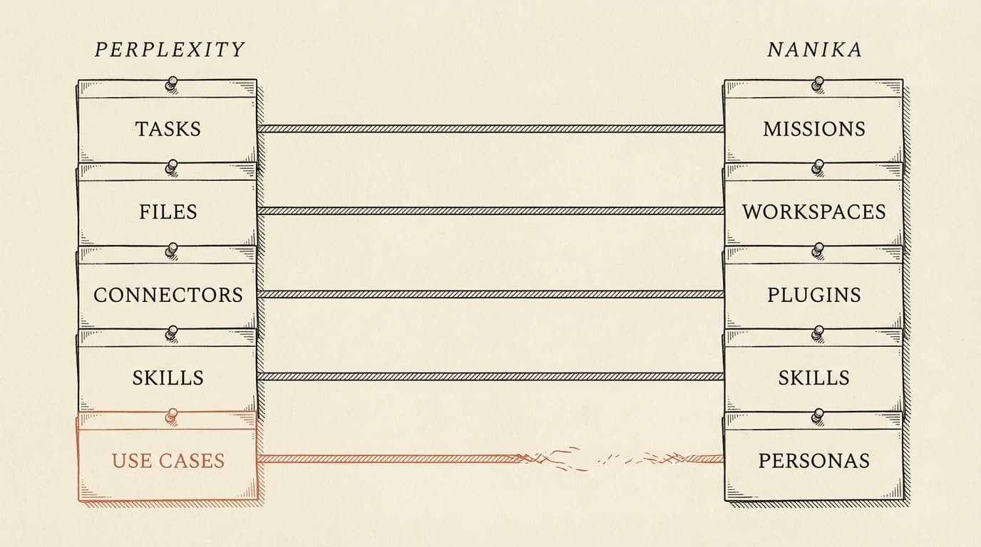 An intaglio engraving showing Perplexity Computer's sidebar on the left mirrored by a list of nanika concepts on the right, connected by fine hatched lines — Tasks to Missions, Files to Workspaces, Connectors to Plugins, Skills to Skills, Use cases to Personas, with Use cases highlighted in terracotta as the one row without a match