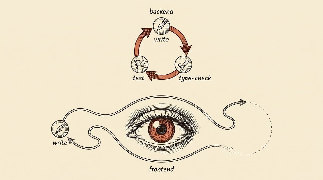 Intaglio engraving: two parallel feedback loops shown as engraved diagrams. The top loop labeled 'backend' is a tight short circle with three nodes — write, type-check, test — connected by terracotta arrows that close in seconds. The bottom loop labeled 'frontend' is a longer wandering path that has to leave the diagram, pass through a stylized human eye rendered in detail, and come back, with no terracotta arrow on the human-eye segment because that step doesn't run on its own.